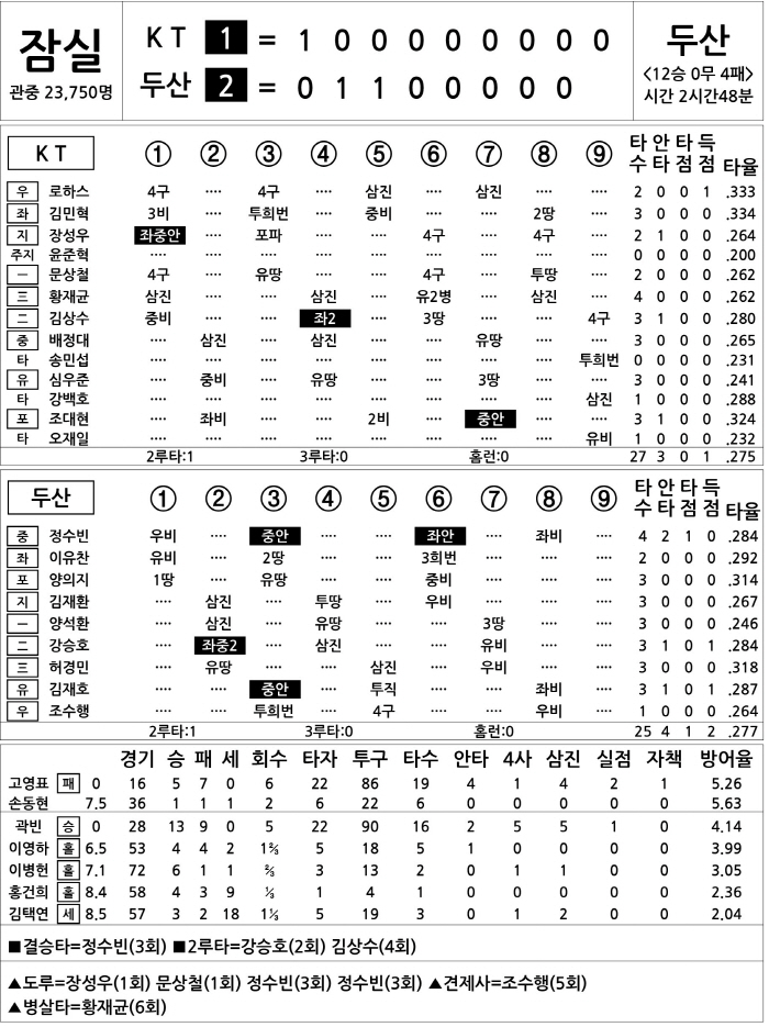  KT vs Doosan (Sept. 14)