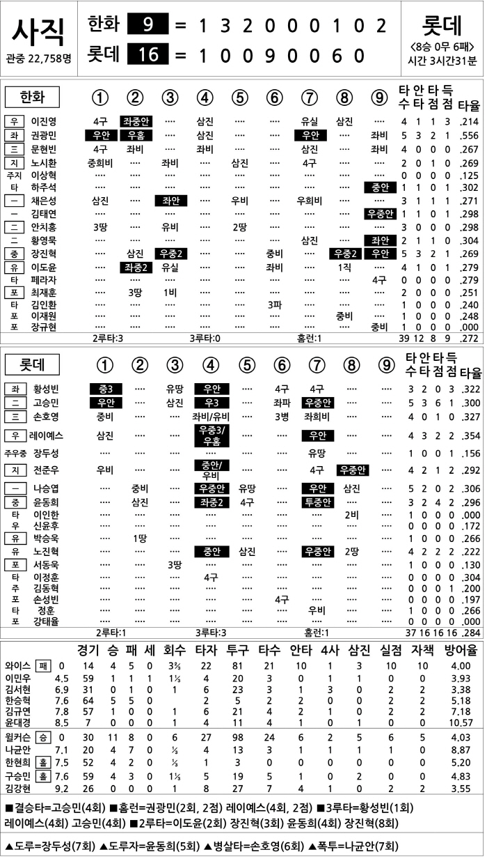  Hanwha vs Lotte (Sept. 15)