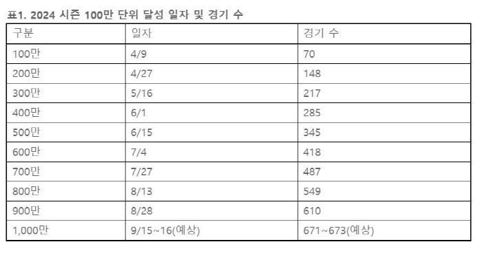 Will it be realized today with 10 million spectators despite the September autumn heat wave?192 games sold out  10,000 average spectators. Team 6 got 1 million hearts. 