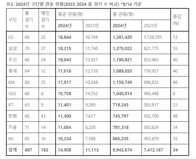 Will it be realized today with 10 million spectators despite the September autumn heat wave?192 games sold out  10,000 average spectators. Team 6 got 1 million hearts. 