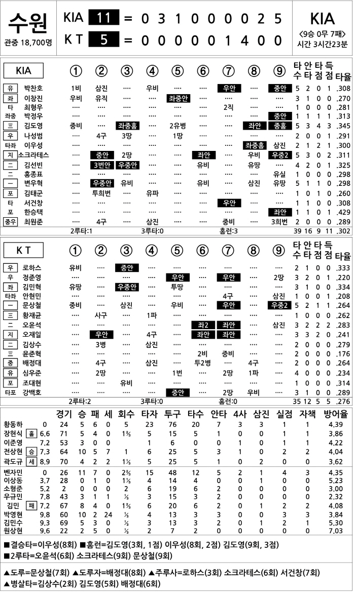  KIA vs KT (Sept. 16)