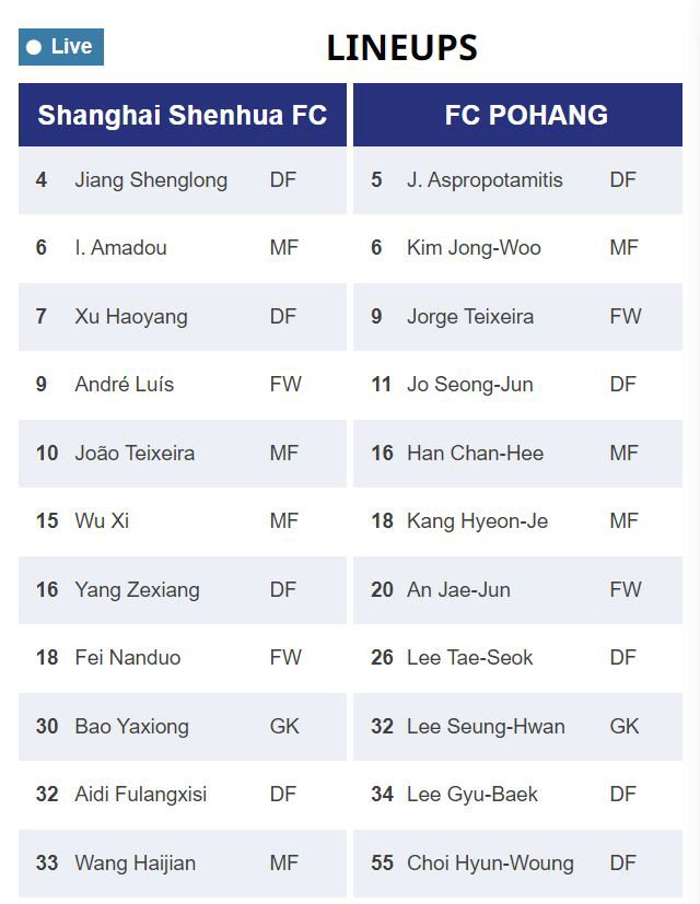 「'Blonde Jorge first goal 1-0→1-4' Pohang loses to Shanghai Shenhua 