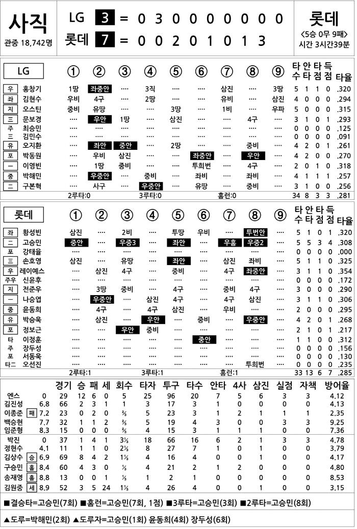  LG vs Lotte (Sept. 17)