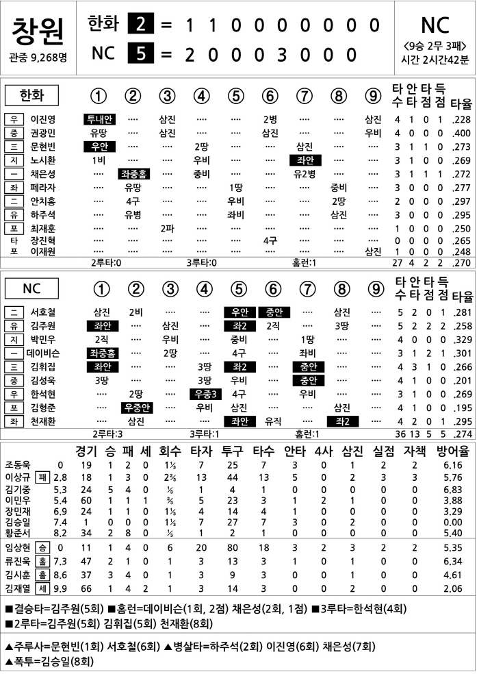  Hanwha vs NC (Sept. 18)