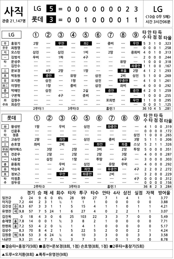  LG vs Lotte (Sept. 18)