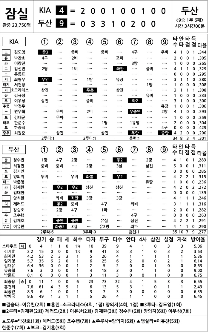  KIA vs Doosan (Sept. 19)