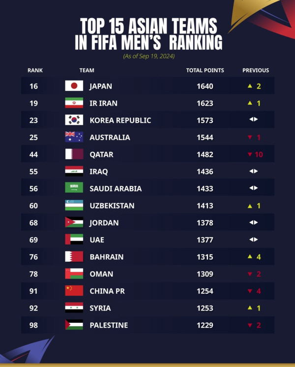 'Hong Myung-boo'South Korea ranks 23rd in FIFA rankings'in place'...日위16 is 16th place 'Asia 1st place', Shin Tae-yong's Indonesia '4 steps UP'