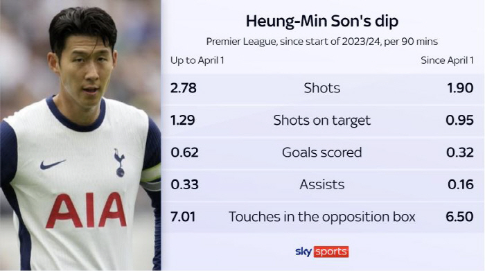 ''Should be more responsible', 'Worst captain', a critical relay from Legend to the former coach, Son Heung-min is lonely