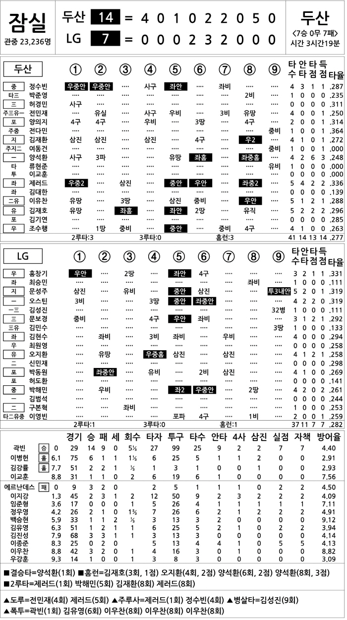  Doosan vs LG (DH1) (Sept. 21)