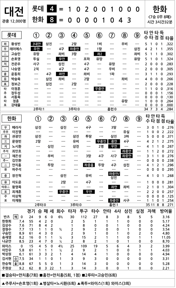  Lotte vs Hanwha (Sept. 22)