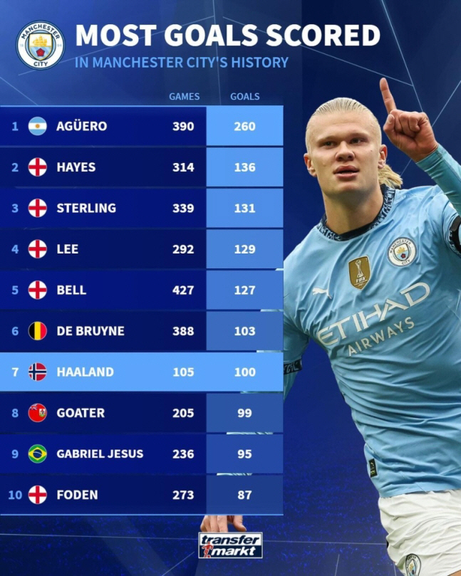 Another level Holan scored his 100th goal in 105 games for Manchester City...the same level as Ronaldo