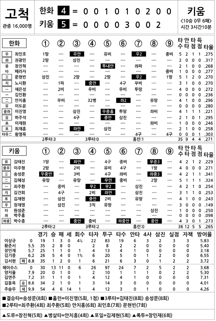  Hanwha vs Kiwoom (Sept. 24)