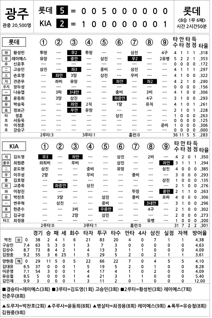  Lotte vs KIA (Sept. 25)