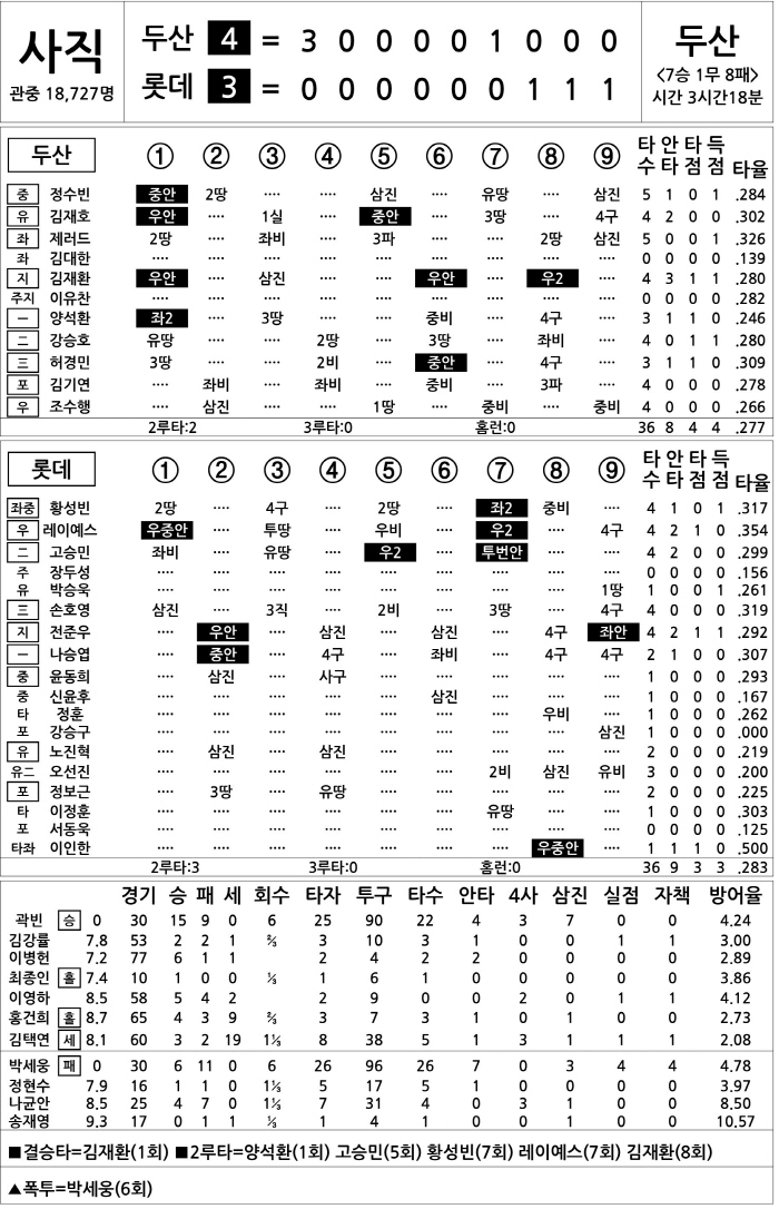  Doosan vs Lotte (Sept. 26)