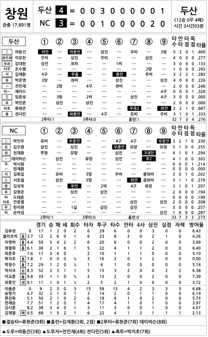  Doosan vs NC (Sept. 28)