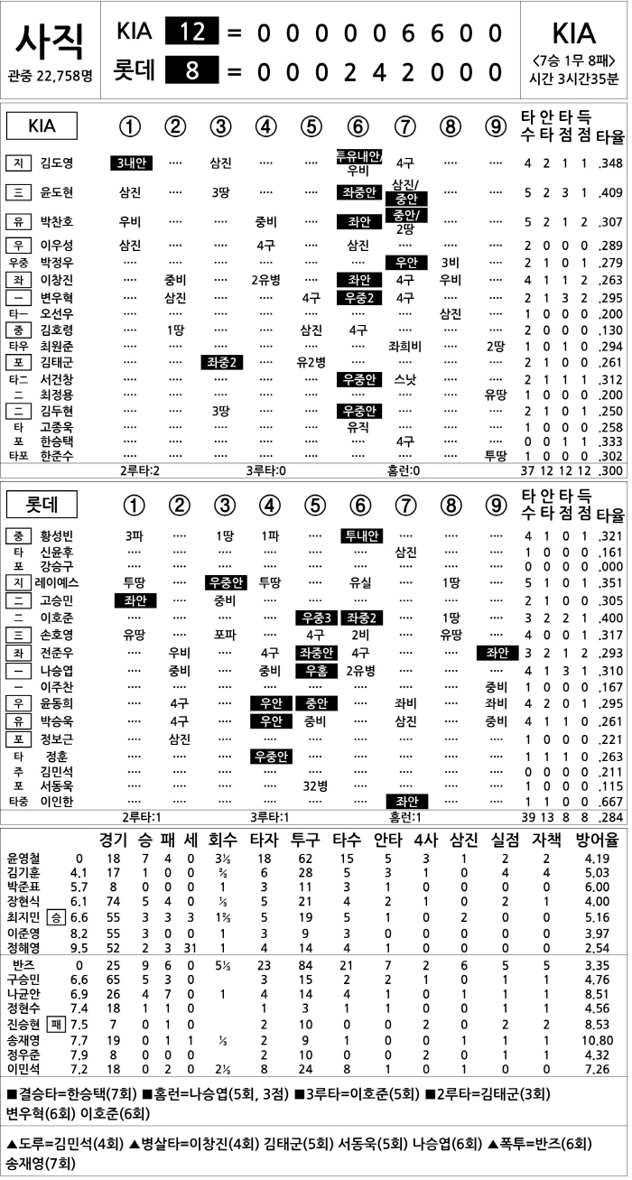  KIA vs Lotte (Sept. 28)