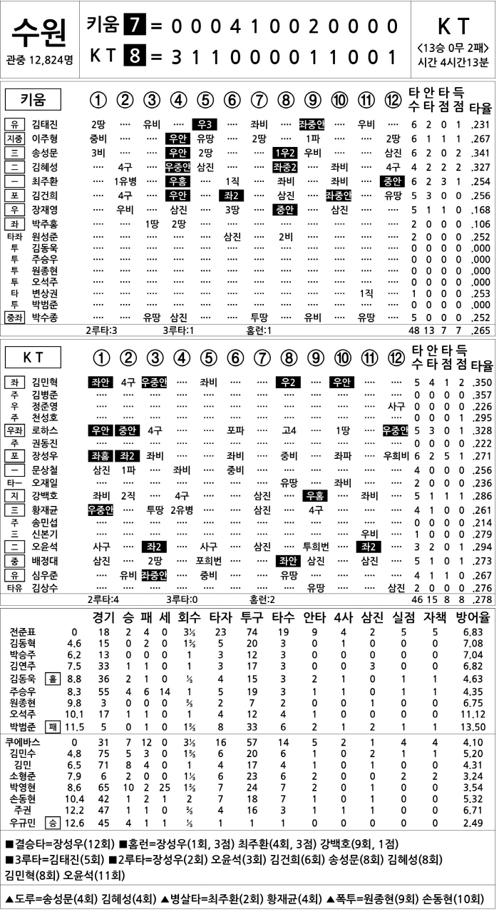  Kiwoom vs KT (Sept. 27)