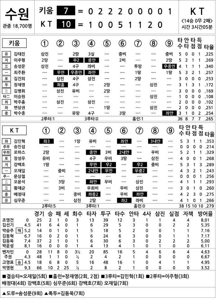  Kiwoom vs KT (Sept. 28)