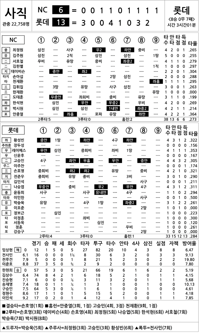  NC vs Lotte (Sept. 27)