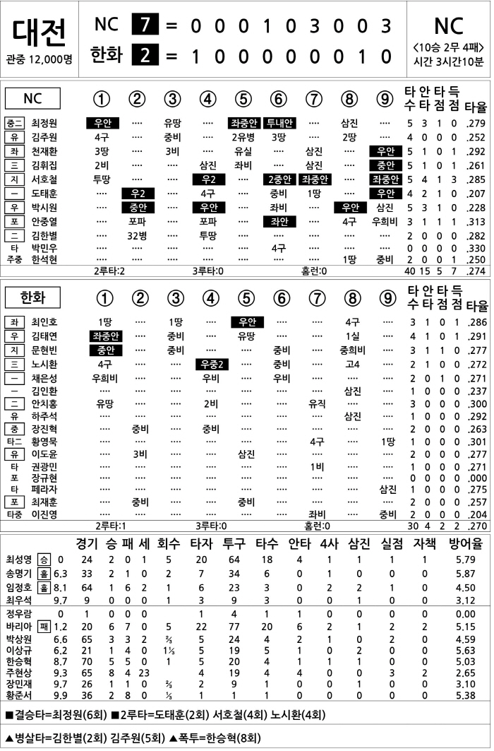  NC vs Hanwha (Sept. 29)