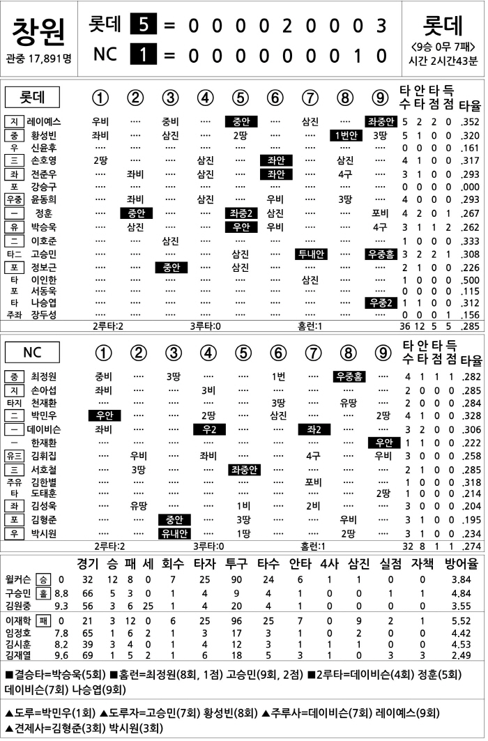  Lotte vs NC (Oct. 1)