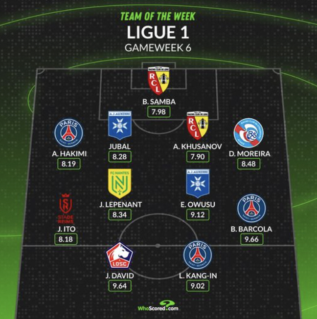 PSG Lee Kang-in, who performed very well in his heyday from now on, is honored with the selection of 'Team of the Week'