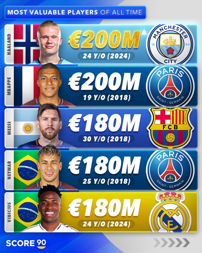 Mbappe, Bellingham and Vinicius are also under Holan...Second time in football history '200 million' achieved