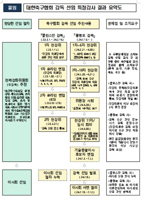 Ministry of Culture, Sports and Tourism Audit'After the 10th meeting'First priority'If you negotiated with Director Hong Myung-bo, there is no problem'