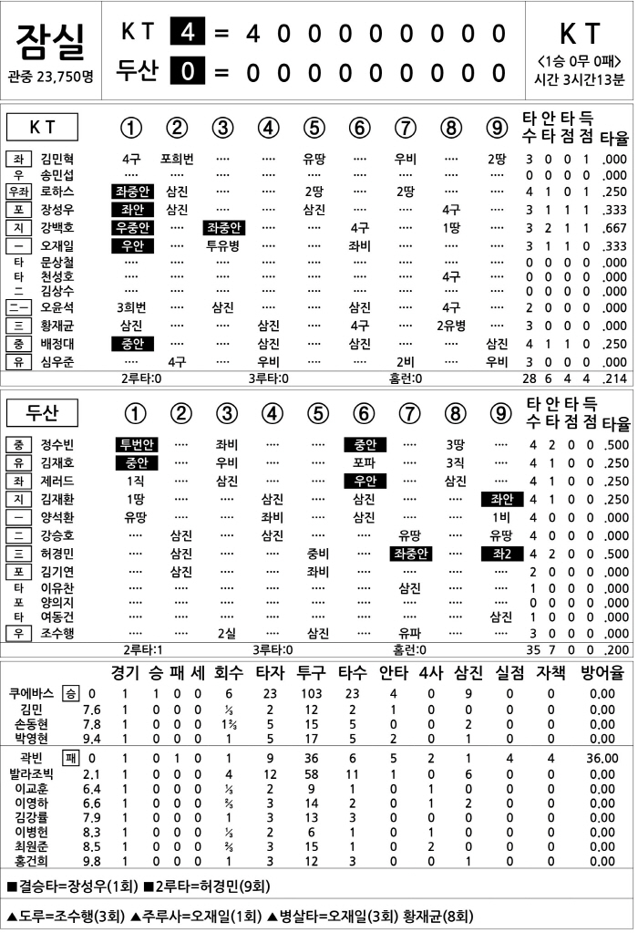  KT vs Doosan (Oct. 2)