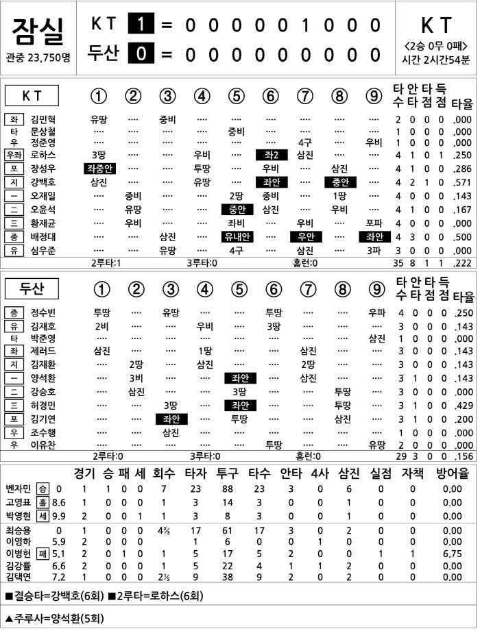  KT vs Doosan (Oct. 3)