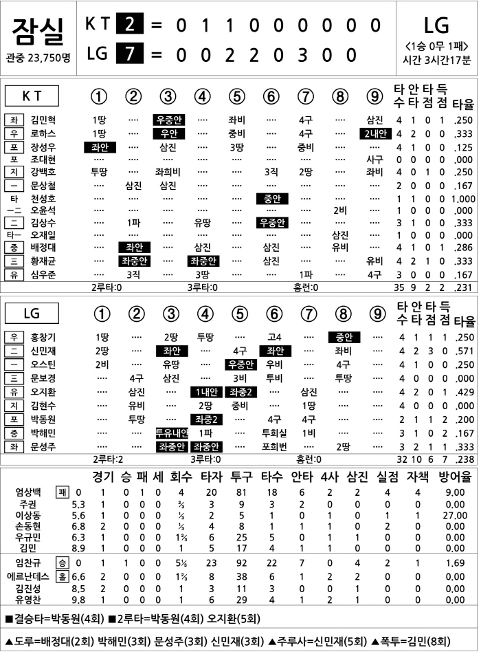  KT vs LG (Oct. 6)