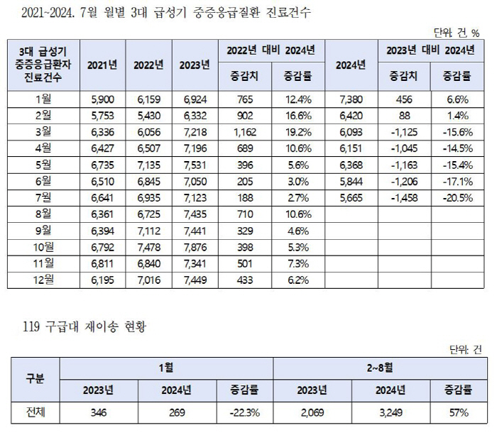 'Regional emergency centers reduce treatment of critically ill patients by 14% and 119 re-transports surge by 57%'