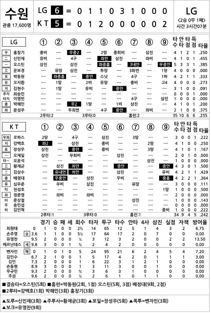  LG vs KT (Oct. 8)