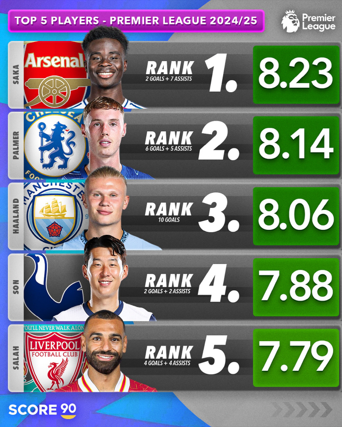 'Son Heung-min is done.' The criticism was completely wrong...4 in EPL rating 'This is A.C.E SON'