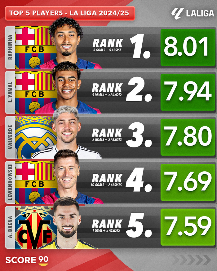 'Son Heung-min is done.' The criticism was completely wrong...4 in EPL rating 'This is A.C.E SON'