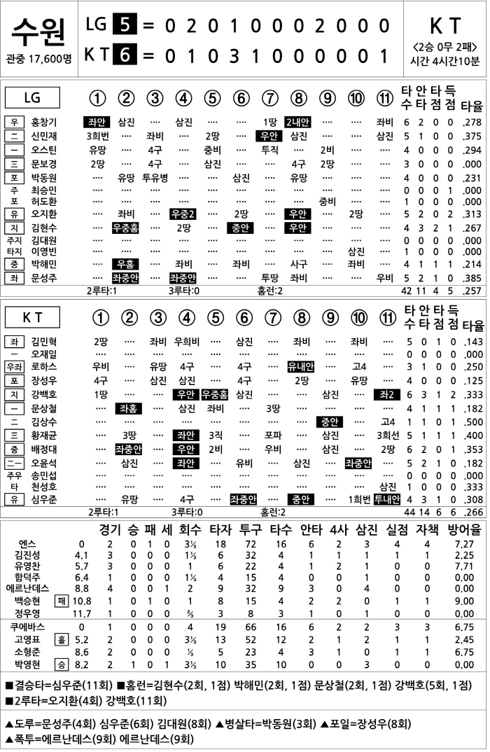  LG vs KT (Oct. 9)