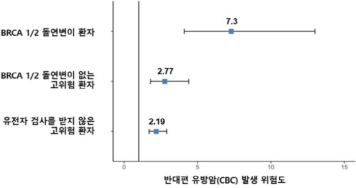 Genetic Mutant Breast Cancer High Risk Group Has 7.3 Times Higher Risk of Adverse Cancer