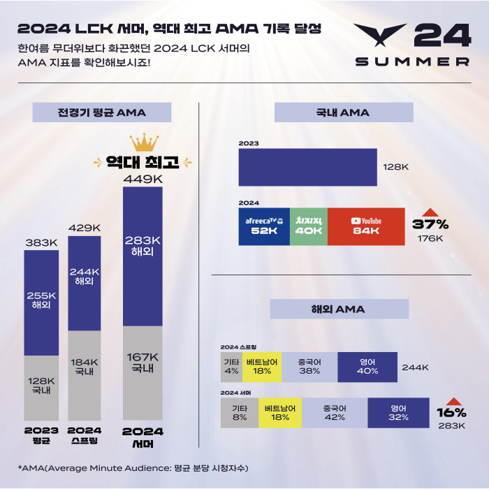 LCK Summer Season Hits Highest Average Viewers Per Minute, Surges in Overseas Viewers