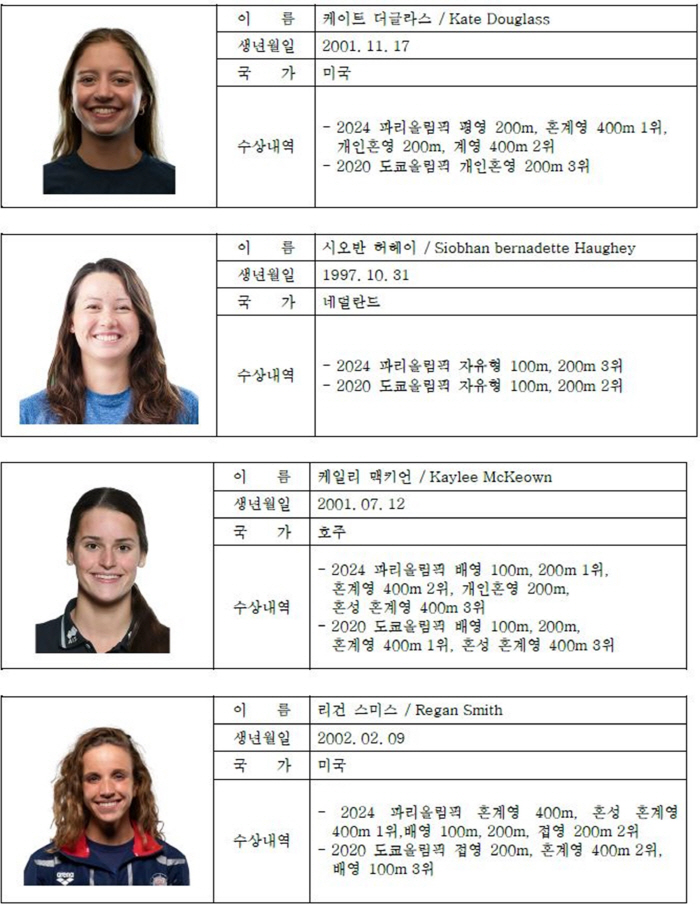 'Marxiang X Pan Zanler X Kim Woo-min X Hwang Sun-woo' 'Swimming Walkle'War, Paris Olympics to be watched again@Incheon Management World Cup 