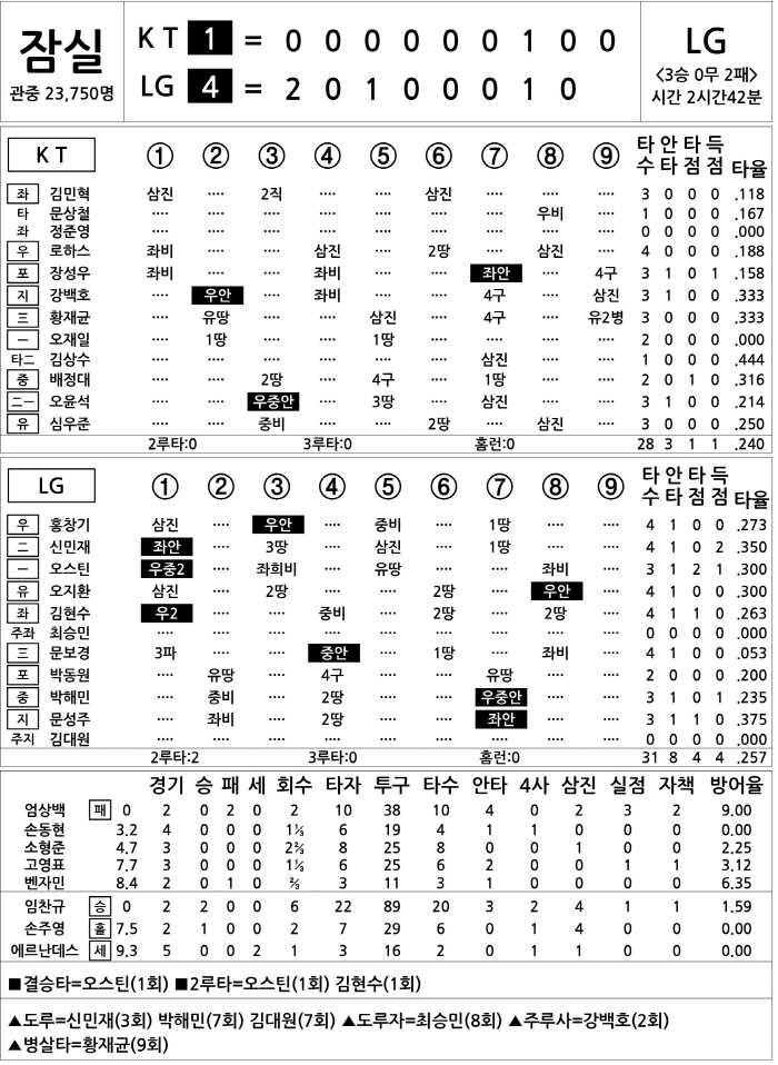  KT vs LG (Oct. 11)