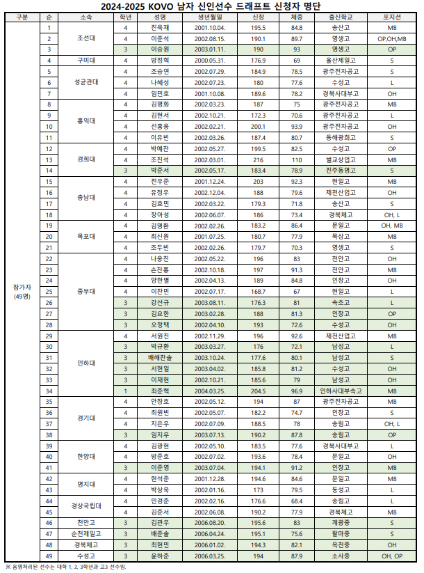 Got 35% chance at the bottom, worried about 'Winning Team'?The biggest word is 'setter' and Lee Da-hyun's brother also comes out