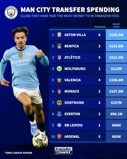 Manchester City invested 3.84 trillion won in transfer fees for 20 years, and Aston Villa used the most