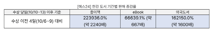  'Best Seller from 1st to 10th place, Han River'Nobel Literature Award'Han River Syndrome'Popularity