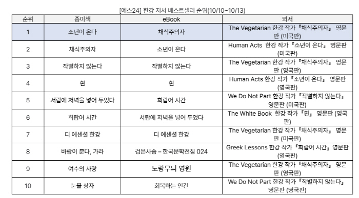  'Best Seller from 1st to 10th place, Han River'Nobel Literature Award'Han River Syndrome'Popularity