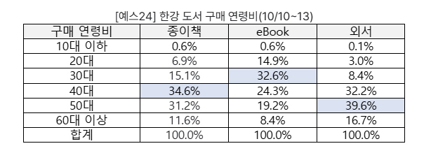  'Best Seller from 1st to 10th place, Han River'Nobel Literature Award'Han River Syndrome'Popularity