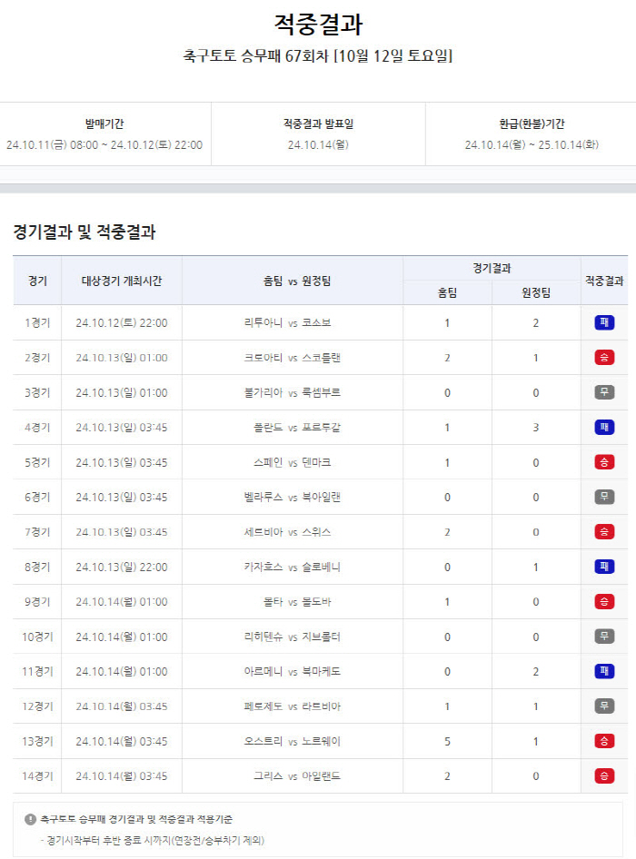 Results of 67th round of Soccer Toto's crew loss 'Total weight 1 billion, 23 cases that hit the first place'Victory 68th round can be purchased by 8 p.m. on the 15th