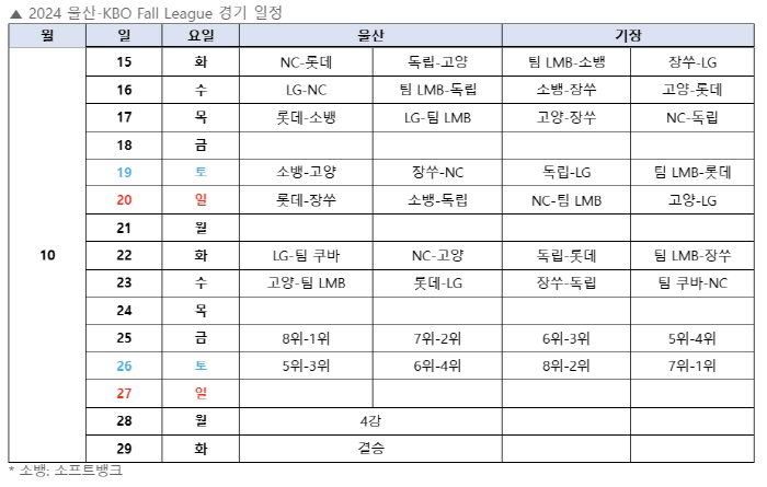 Ulsan-KBO Fall Leagu will be held against promising Korean baseball players from Japan, Mexico, China, and Cuba