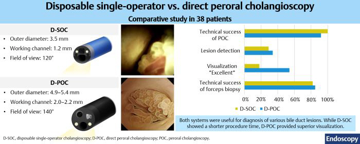 The world's first publication of a comparative study on the usefulness of 'Biliary Endoscopy'