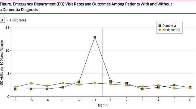 'One-month hospitalization rate before dementia diagnosis is seven times higher than that of the general population'