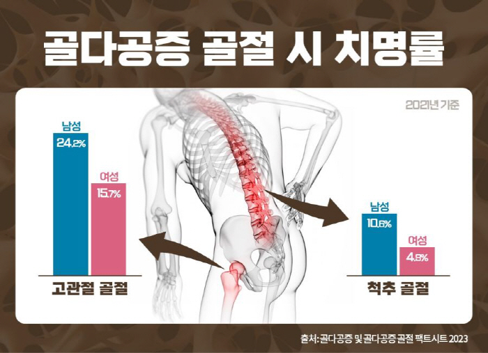 Men also have twice the fatality rate of women within a year after osteoporosis risk spinal fractures